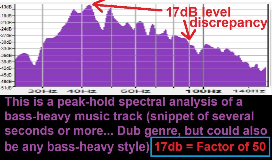 Peak-hold spectral analysis of a bass-heavy track showing a 17 dB level discrepancy