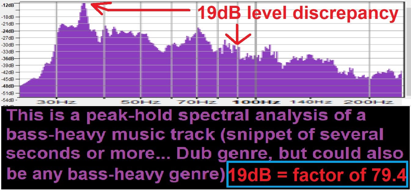 Peak-hold spectral analysis of a bass-heavy track showing a 19 dB level discrepancy