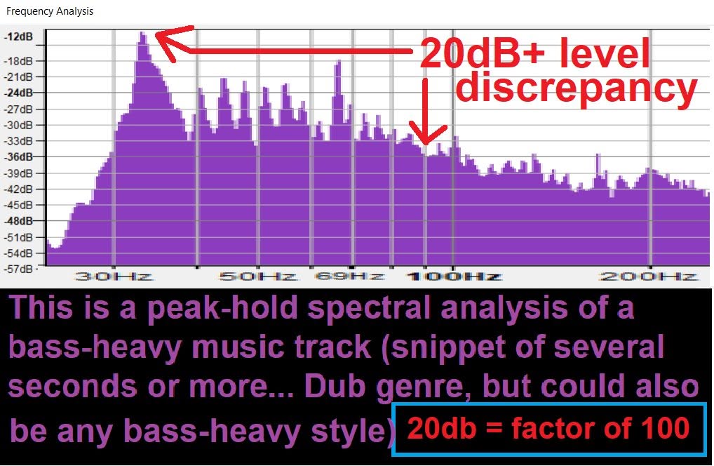 Peak-hold spectral analysis of a bass-heavy track showing a 20 dB level discrepancy
