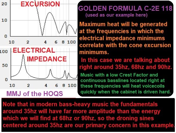 Golden Formula C-2E 1x18 electrical impedance and cone excursion curves, showing where maximum heat is generated