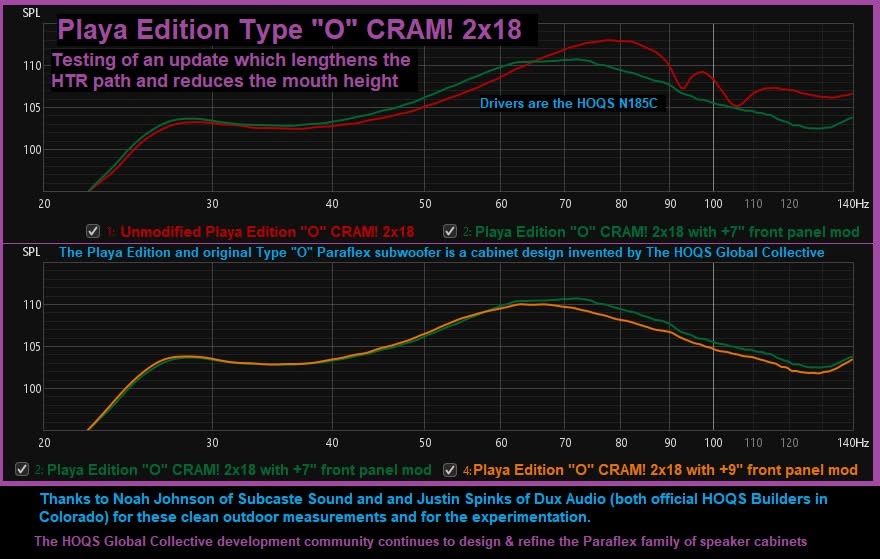 Frequency response of the Playa Edition Type O CRAM! 2x18 with 7 and 9 inch front panel extensions